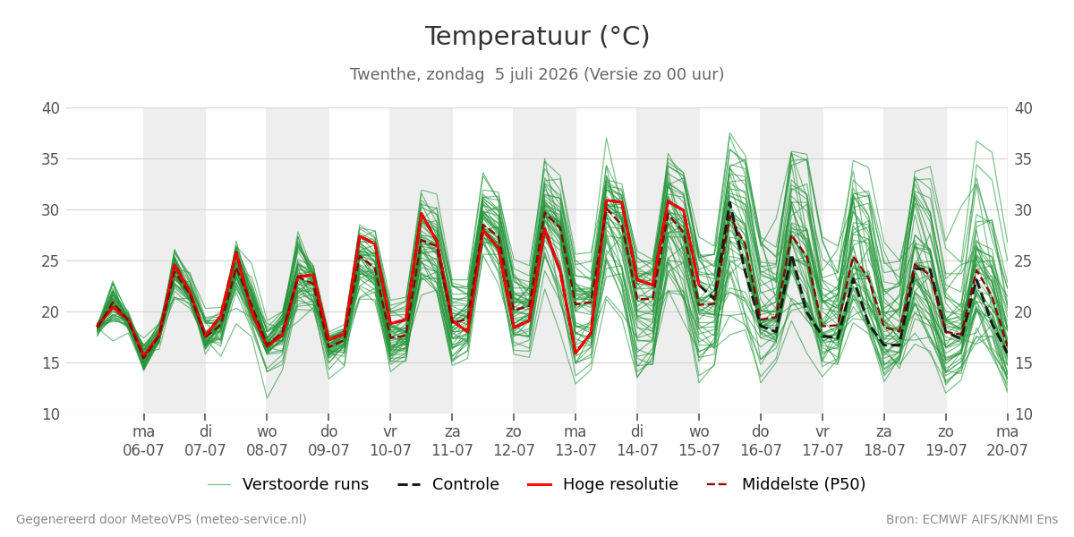 Temperatuur Twenthe