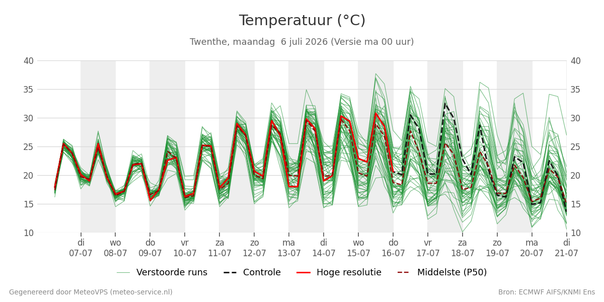 Temperatuur Twenthe
