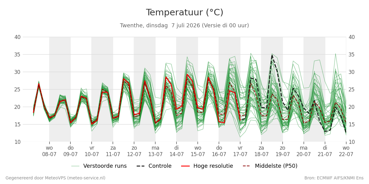 Temperatuur Twenthe
