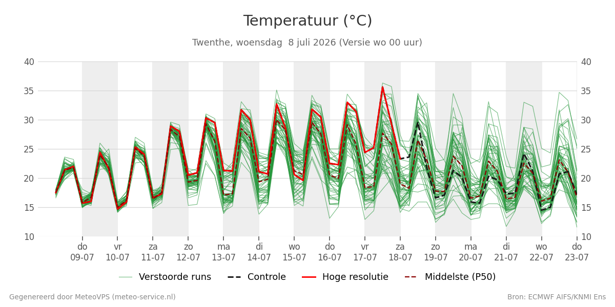 Temperatuur Twenthe