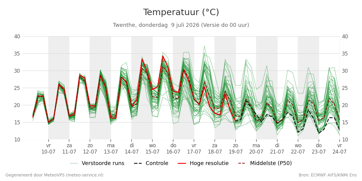 Temperatuur Twenthe