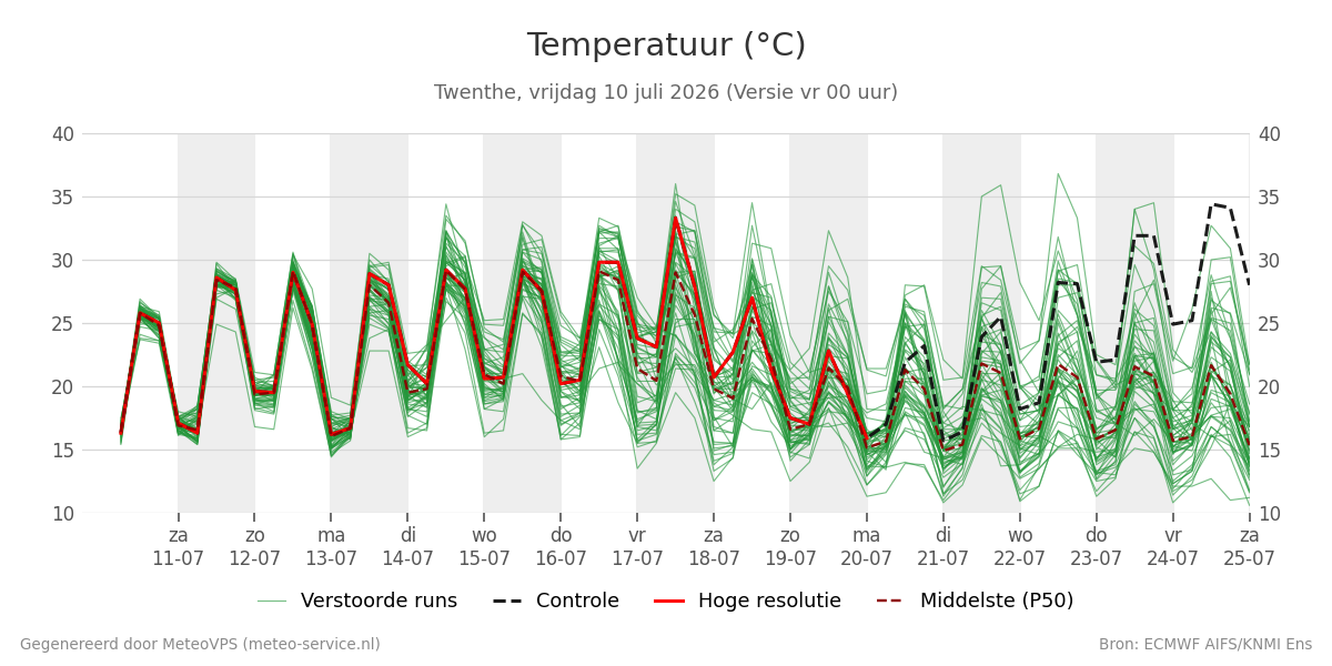 Temperatuur Twenthe