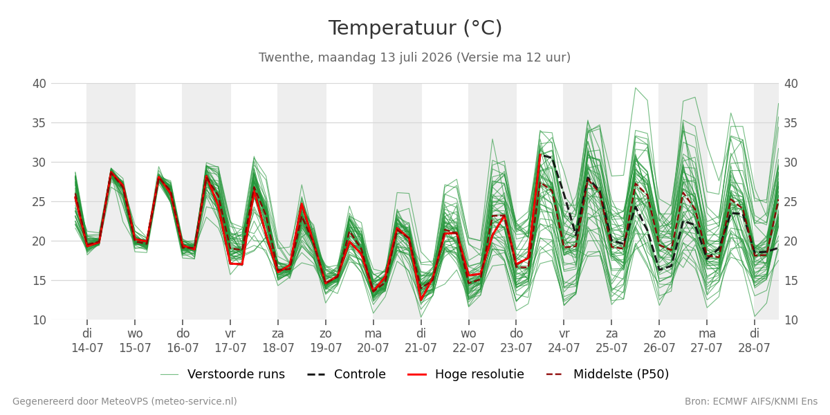 Temperatuur Twenthe