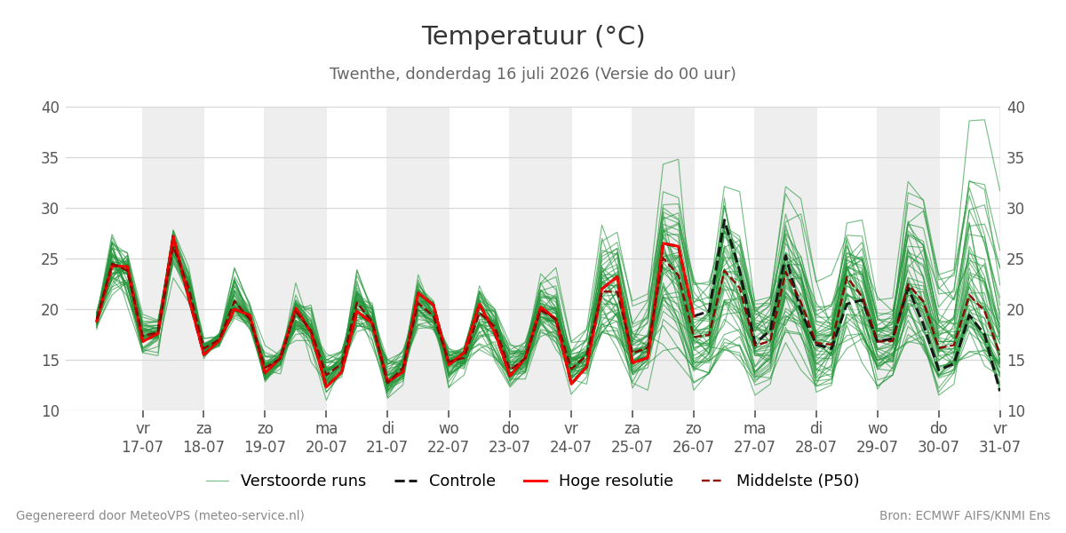 Temperatuur Twenthe