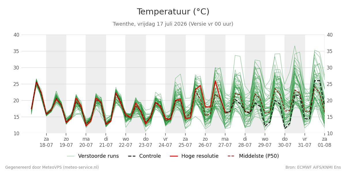 Temperatuur Twenthe