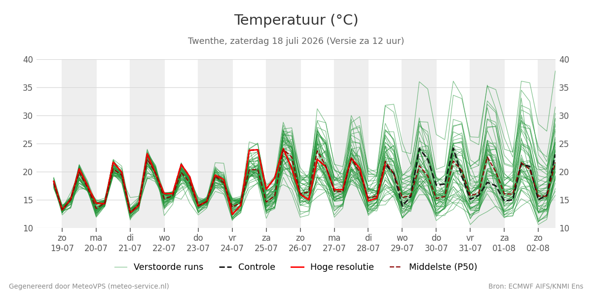 Temperatuur Twenthe