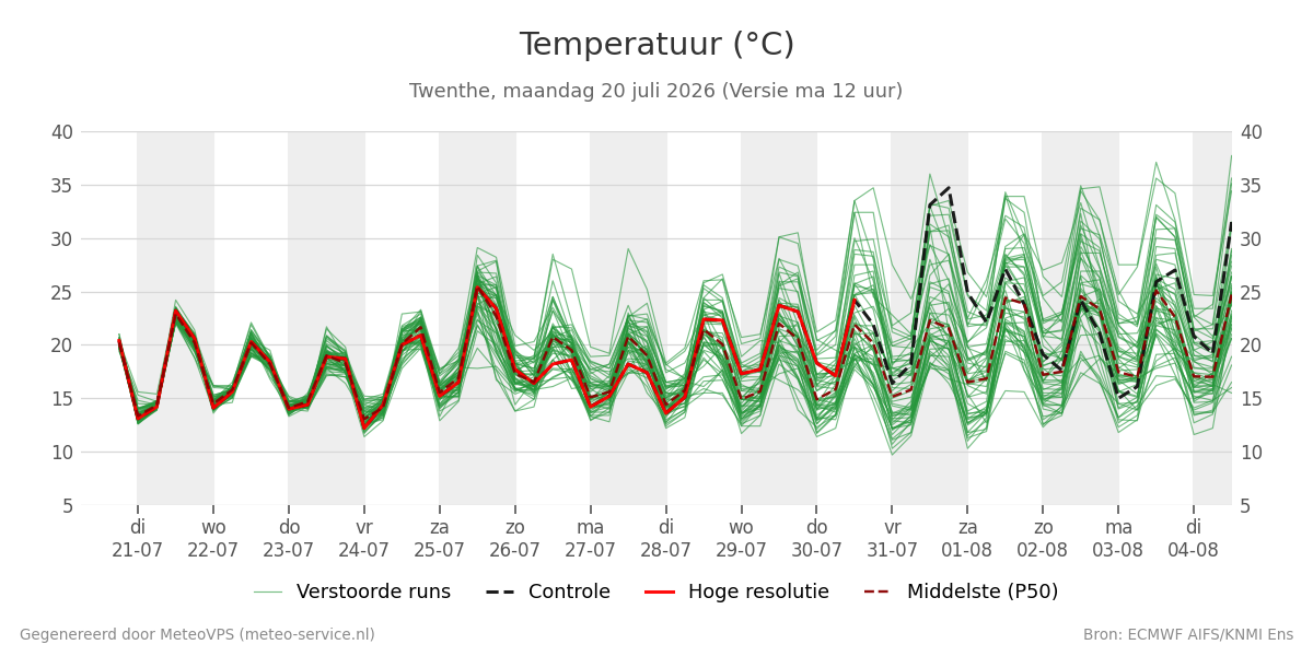 Temperatuur Twenthe