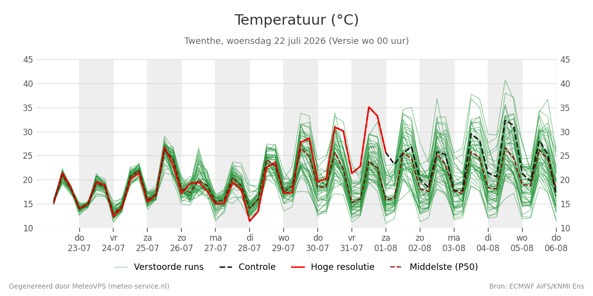 Temperatuur Twenthe
