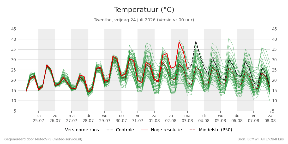 Temperatuur Twenthe