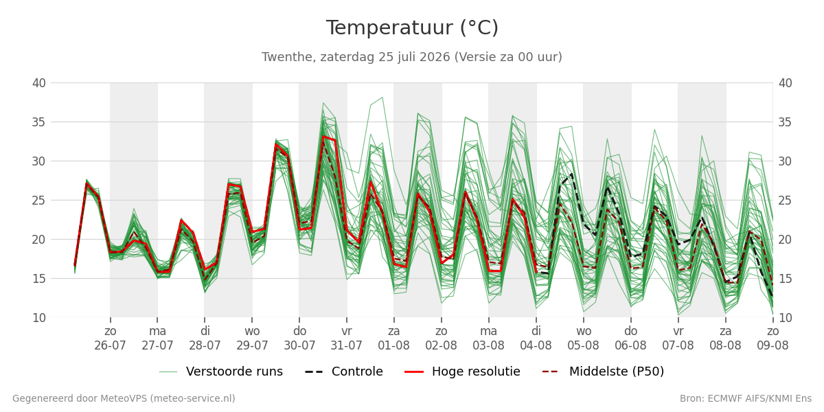 Temperatuur Twenthe