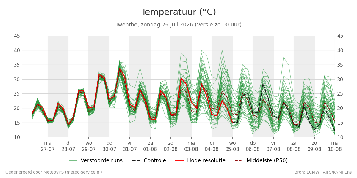 Temperatuur Twenthe