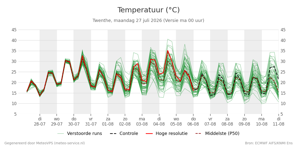 Temperatuur Twenthe