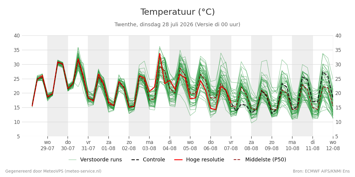 Temperatuur Twenthe