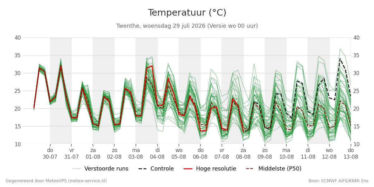 Temperatuur Twenthe