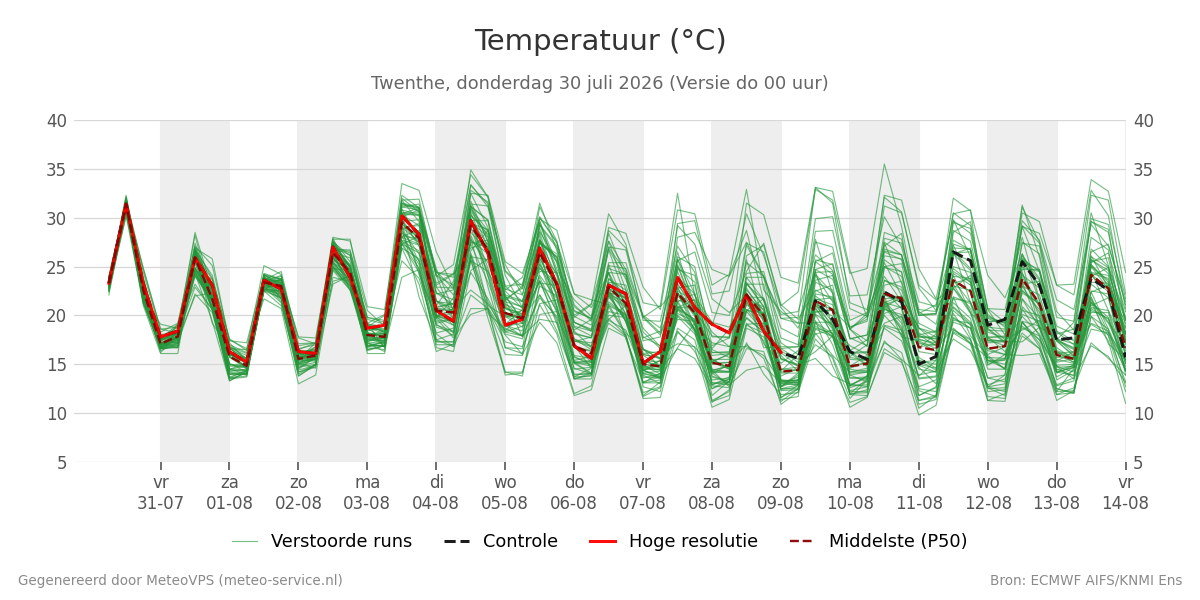 Temperatuur Twenthe