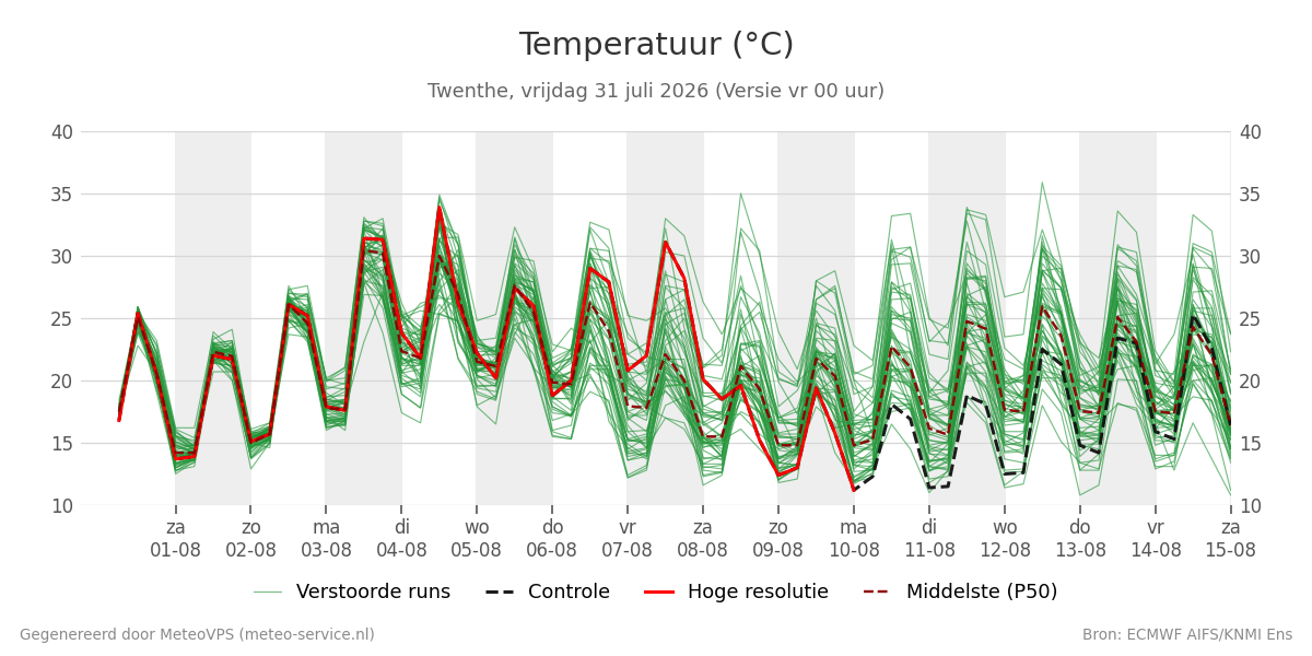 Temperatuur Twenthe