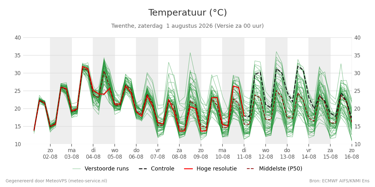 Temperatuur Twenthe