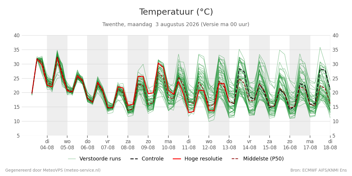 Temperatuur Twenthe