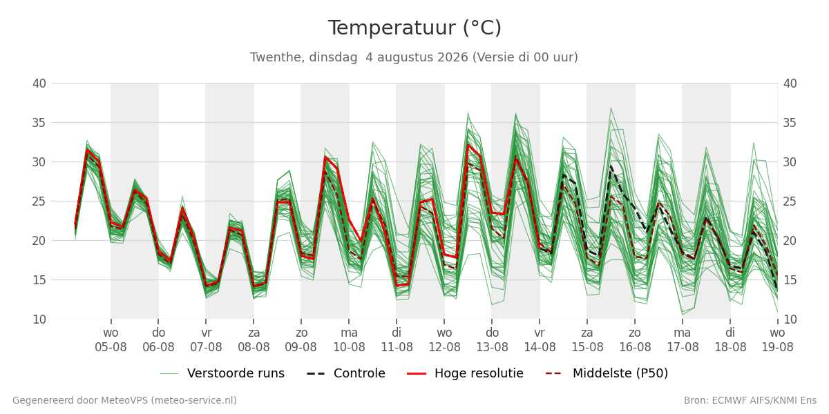 Temperatuur Twenthe