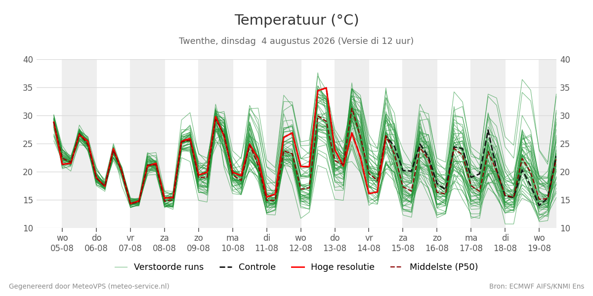 Temperatuur Twenthe