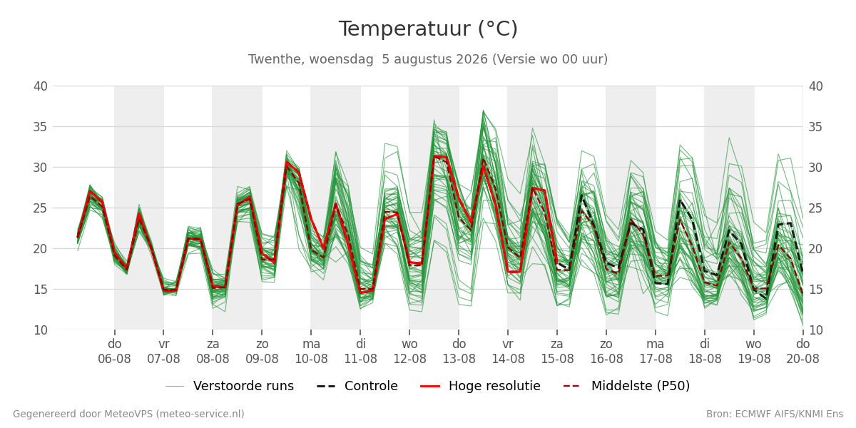 Temperatuur Twenthe