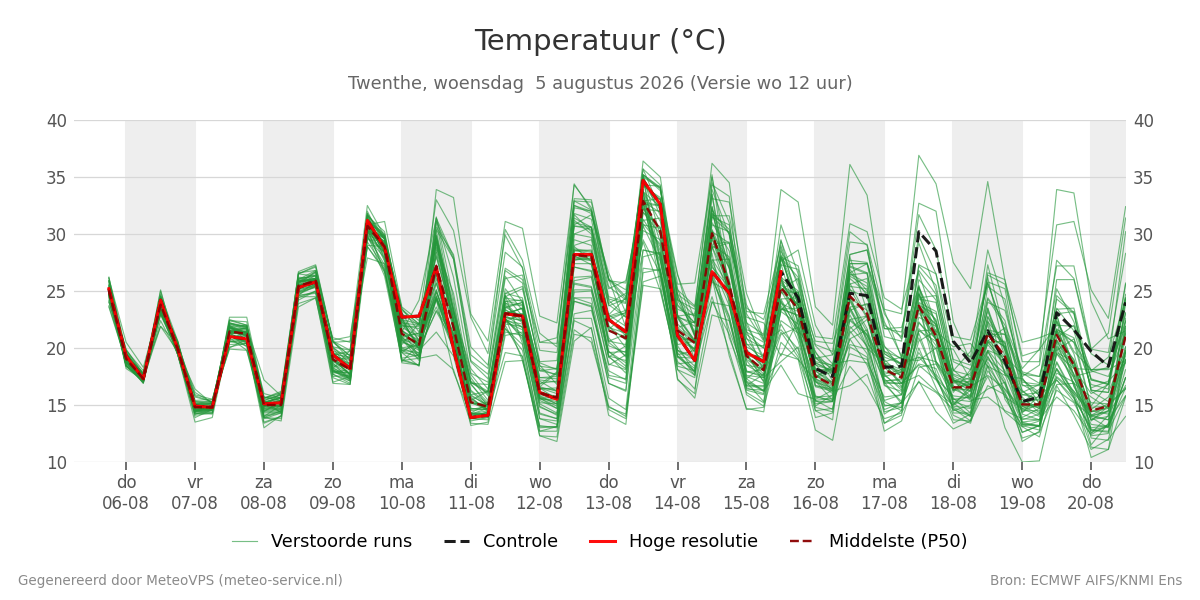 Temperatuur Twenthe