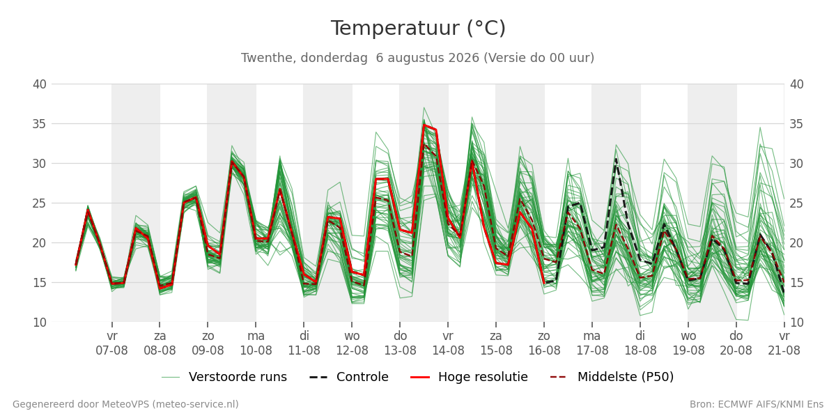 Temperatuur Twenthe