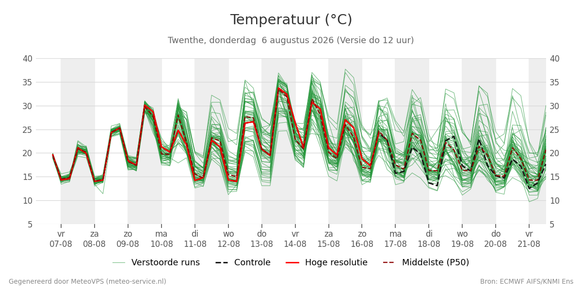 Temperatuur Twenthe