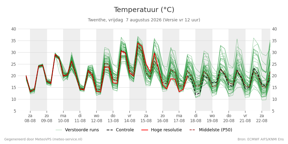 Temperatuur Twenthe