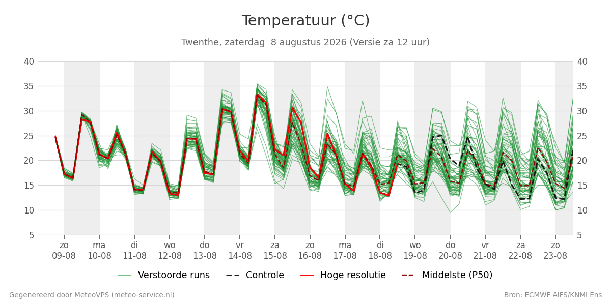 Temperatuur Twenthe