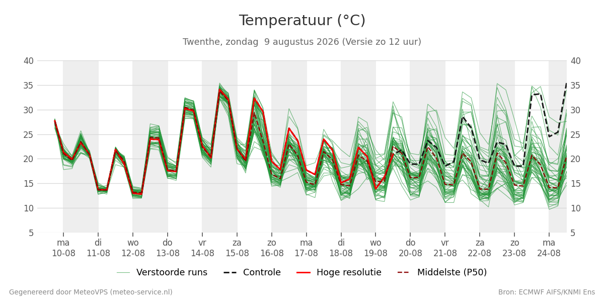 Temperatuur Twenthe