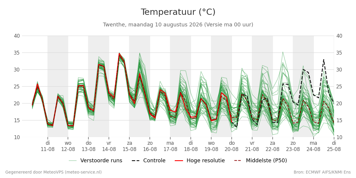 Temperatuur Twenthe