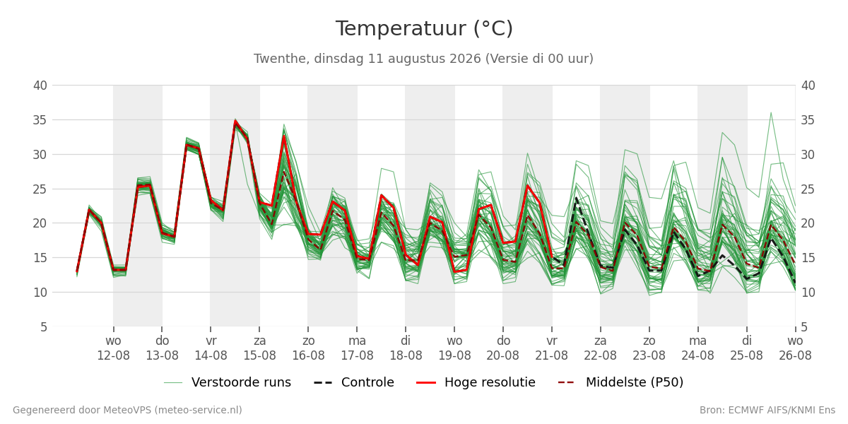 Temperatuur Twenthe