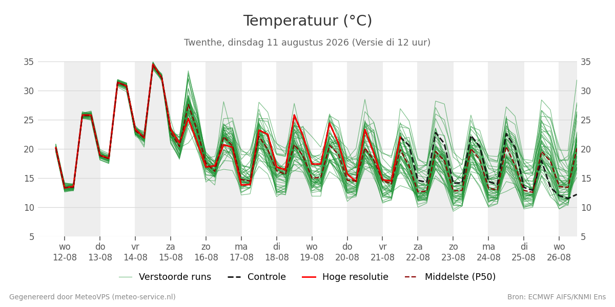 Temperatuur Twenthe