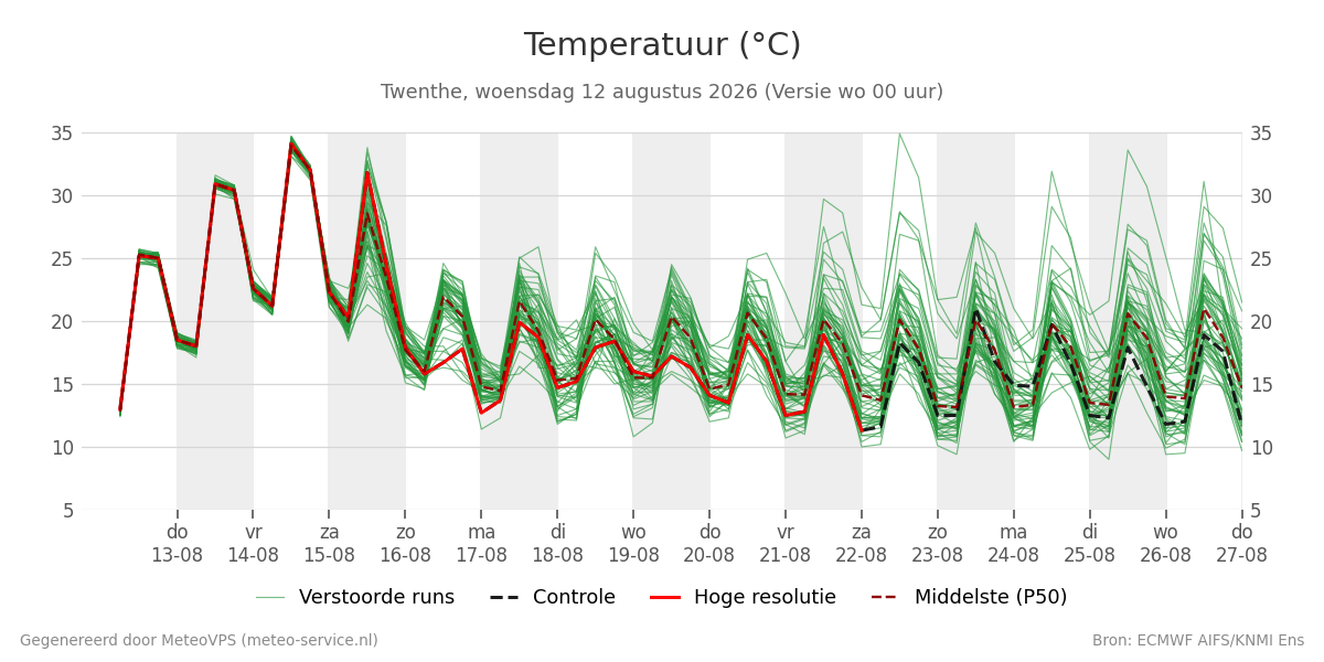 Temperatuur Twenthe