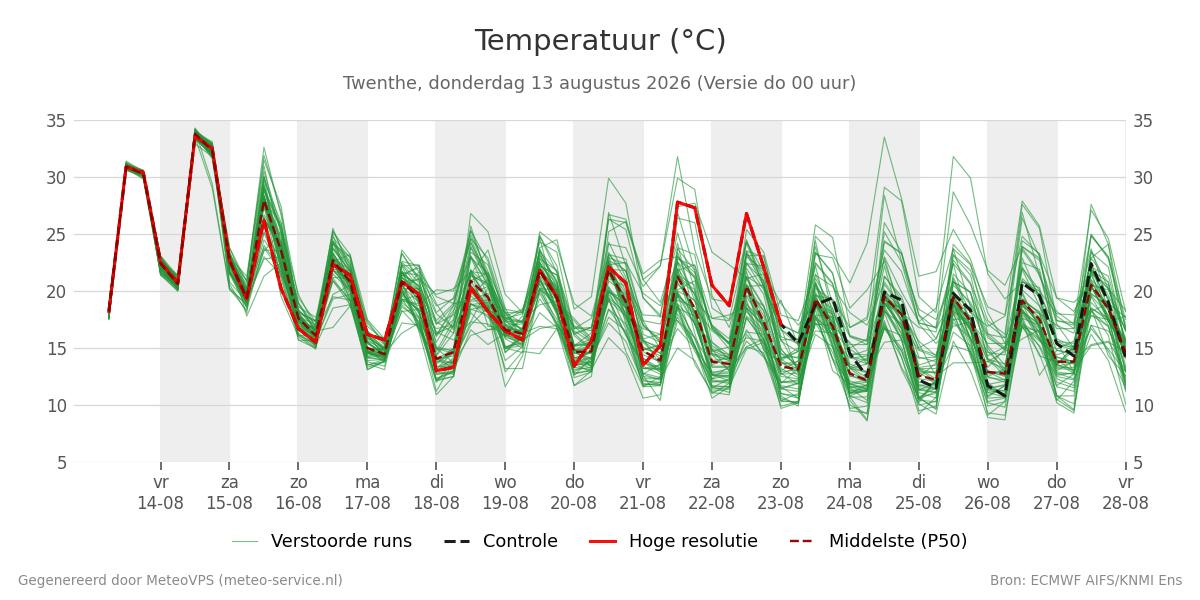 Temperatuur Twenthe