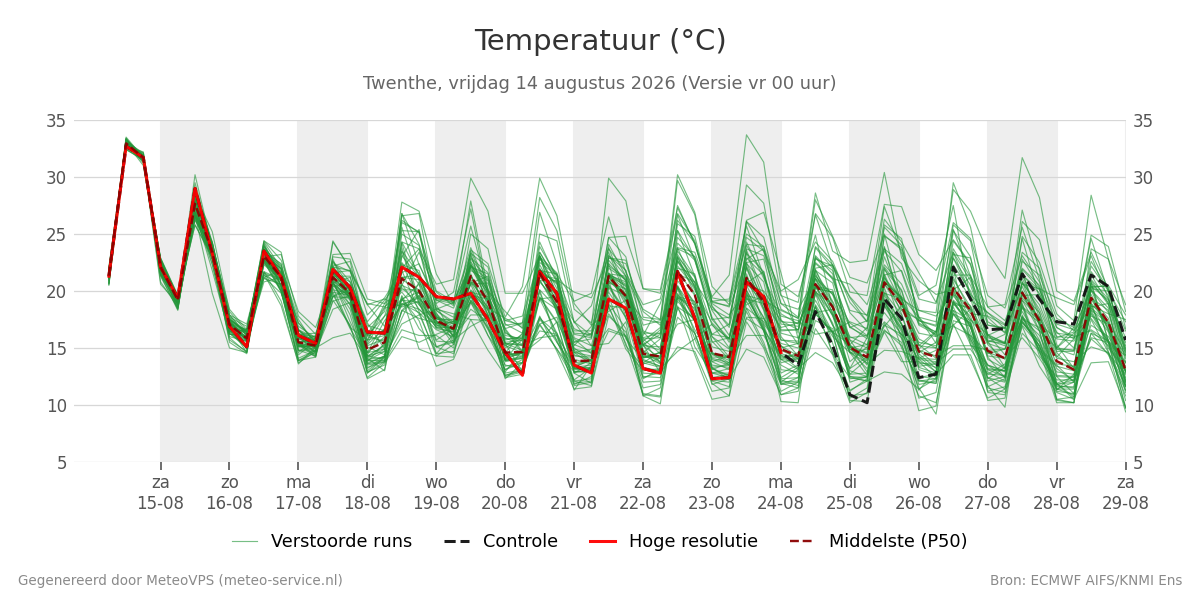 Temperatuur Twenthe