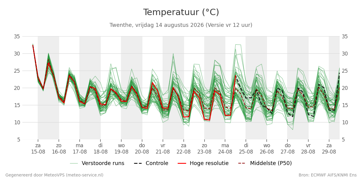 Temperatuur Twenthe