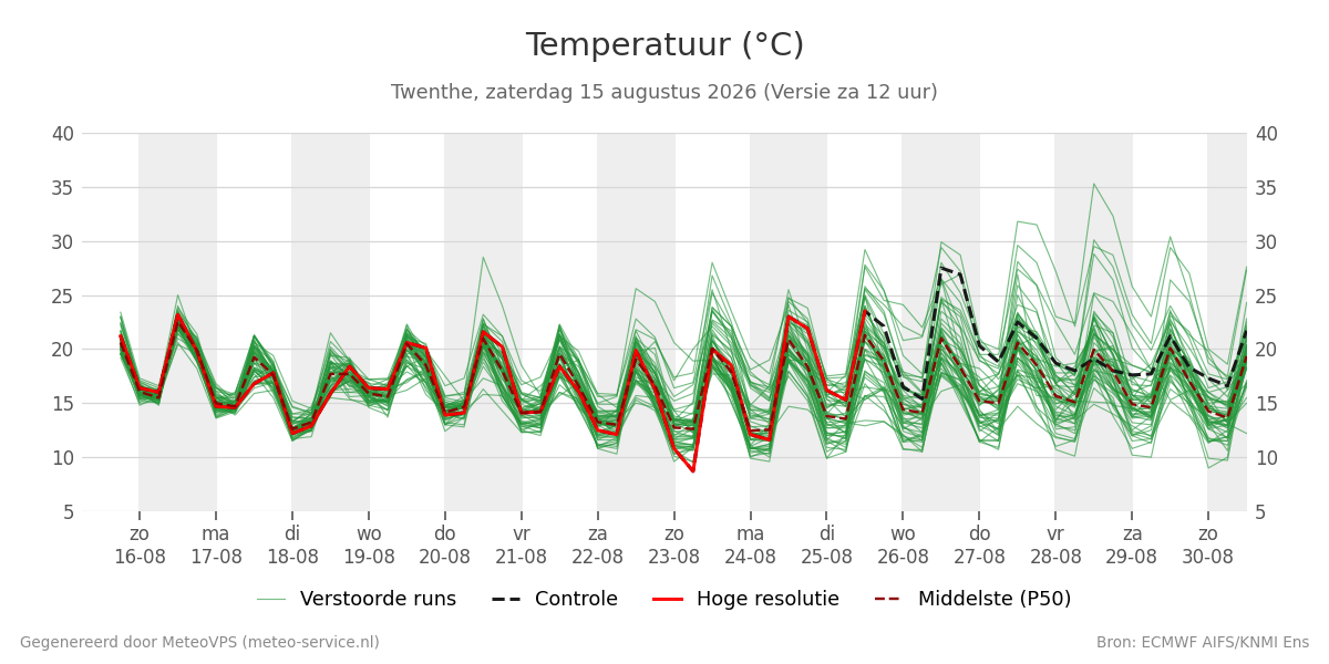 Temperatuur Twenthe