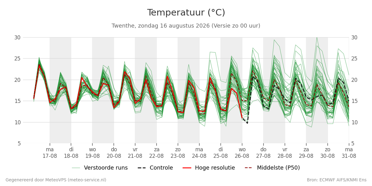 Temperatuur Twenthe