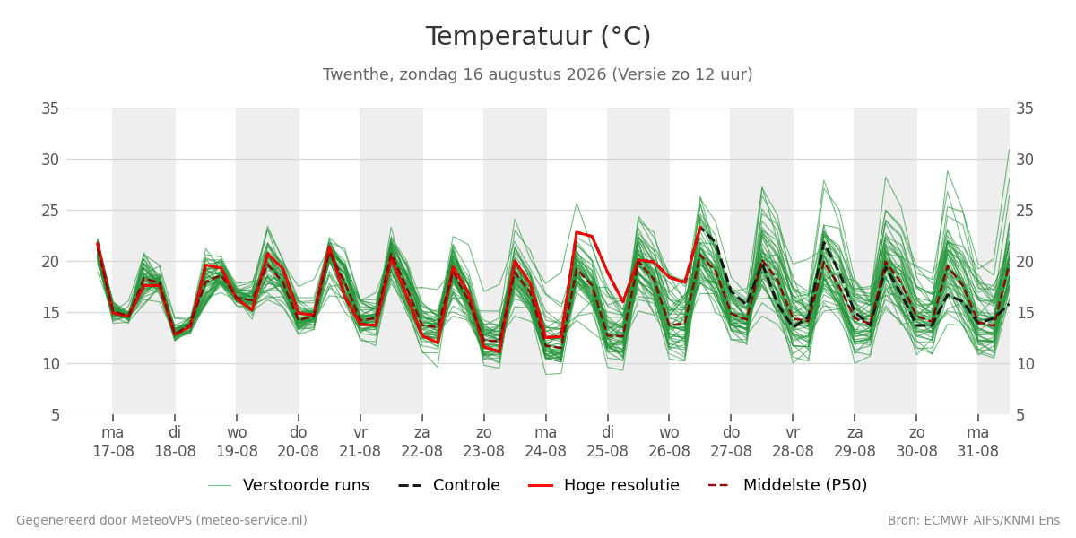 Temperatuur Twenthe