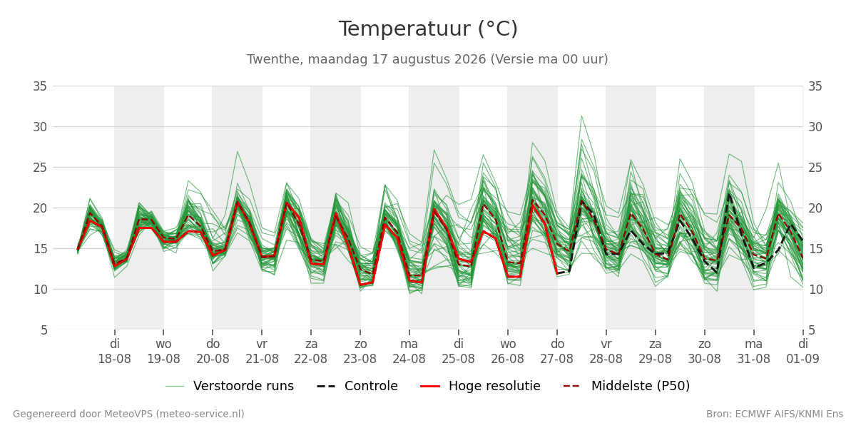 Temperatuur Twenthe