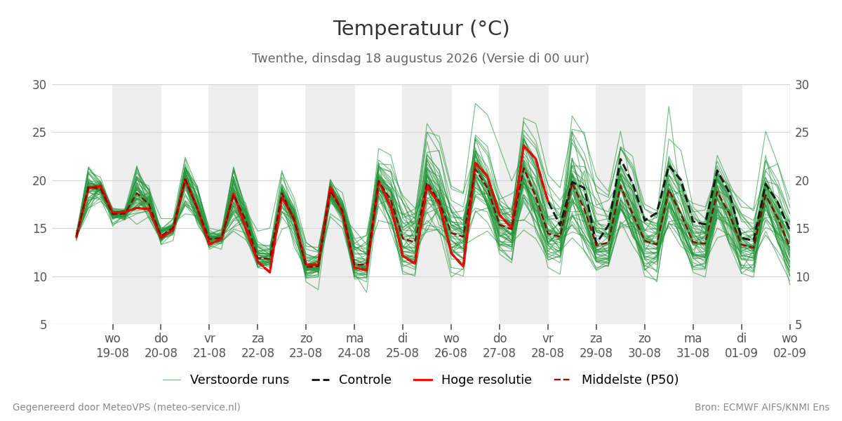 Temperatuur Twenthe
