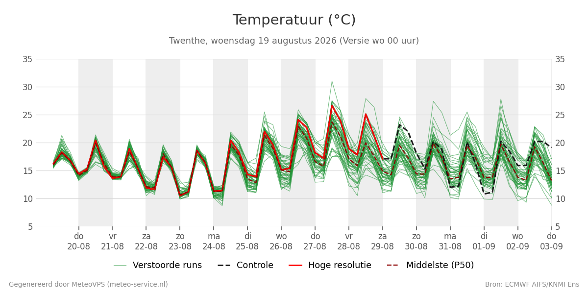Temperatuur Twenthe