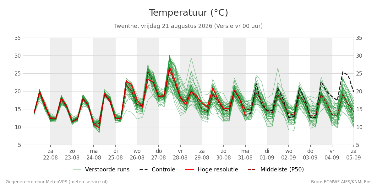 Temperatuur Twenthe