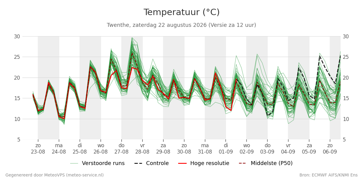 Temperatuur Twenthe