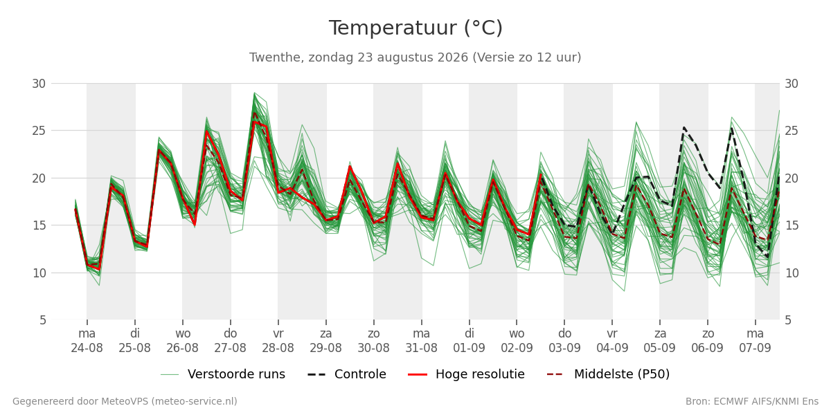 Temperatuur Twenthe