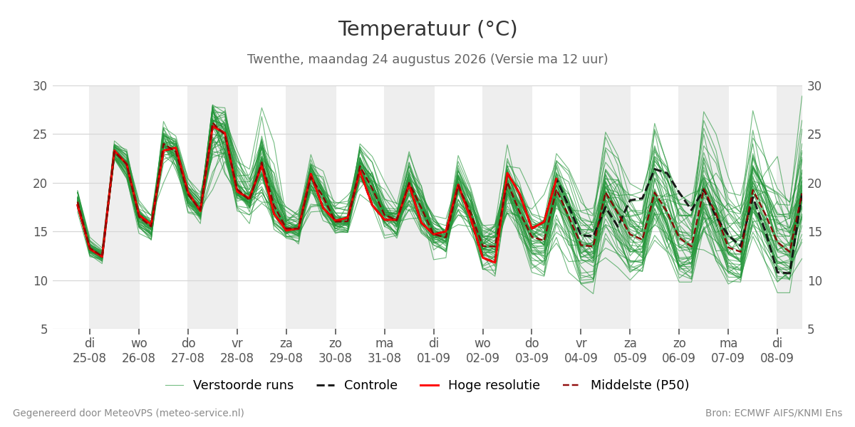 Temperatuur Twenthe