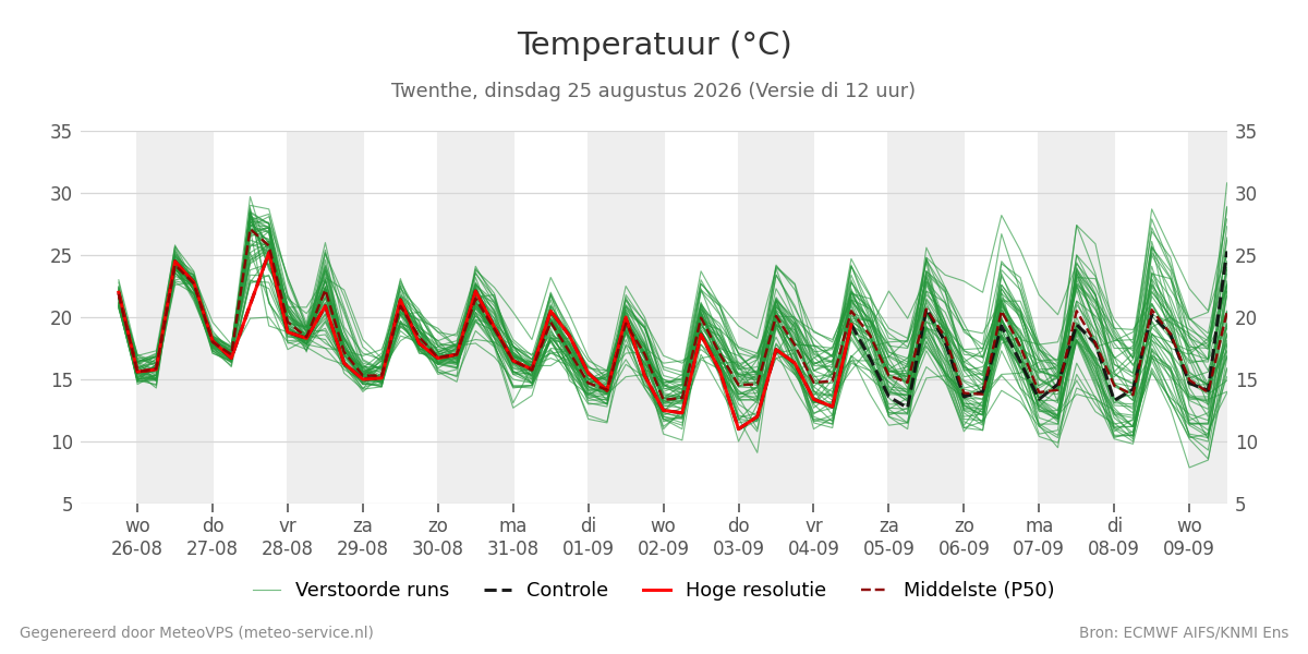 Temperatuur Twenthe