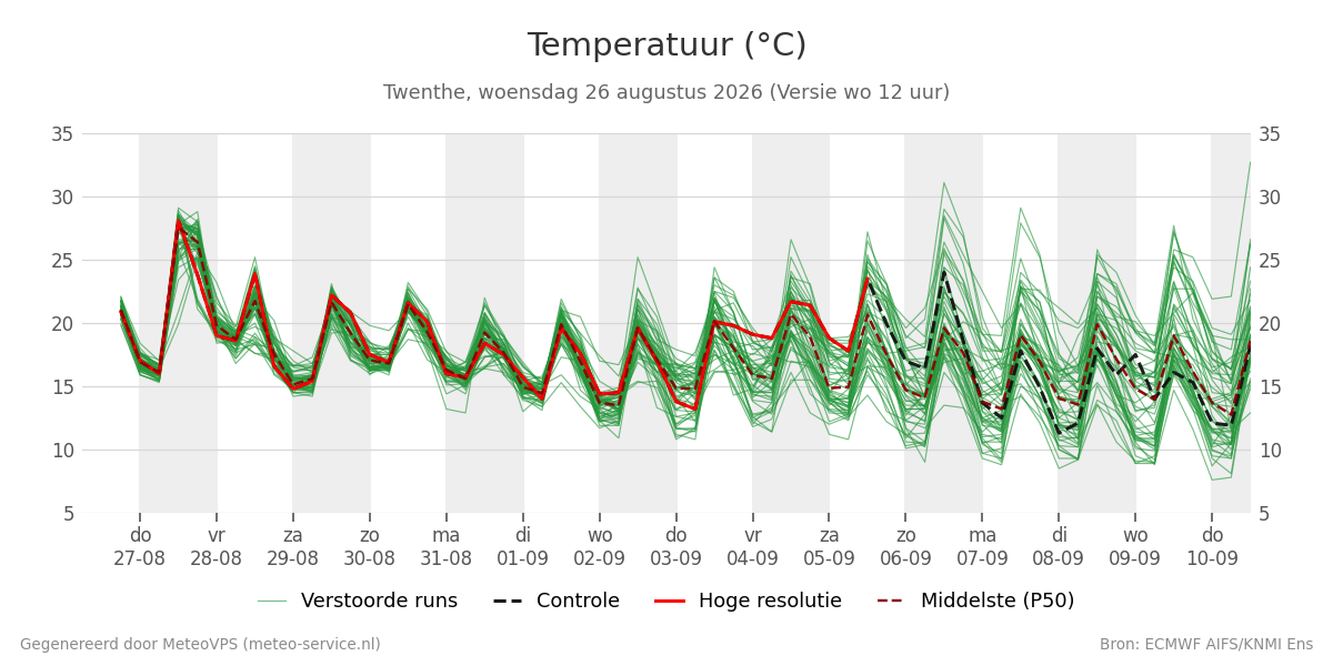 Temperatuur Twenthe
